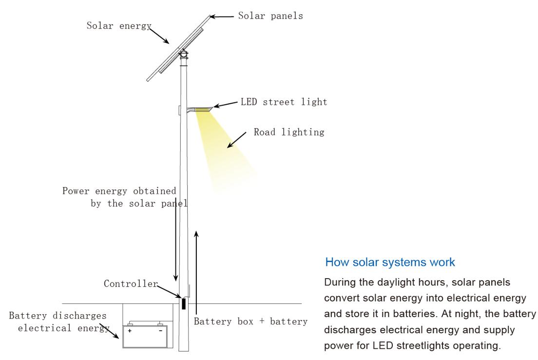 Système d'éclairage public LED Sloar séparé série RS